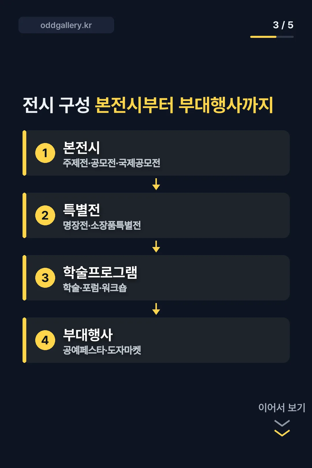 전시 구성 본전시부터 부대행사까지