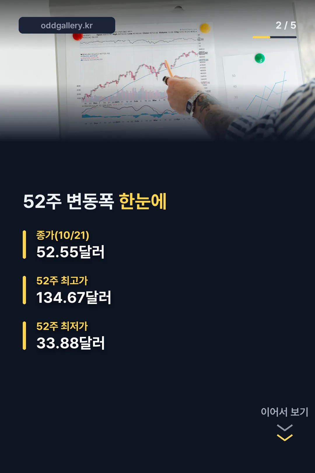 52주 최고·최저가 변동폭